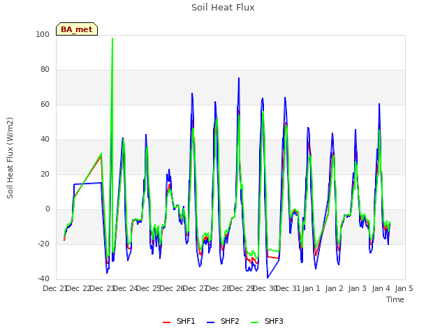 plot of Soil Heat Flux