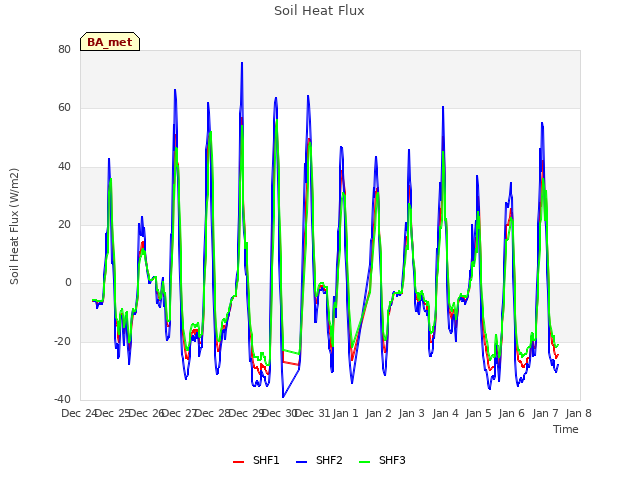 plot of Soil Heat Flux