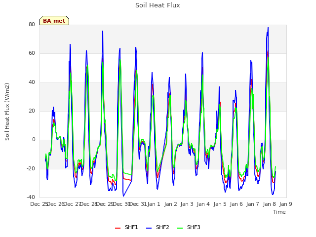 plot of Soil Heat Flux