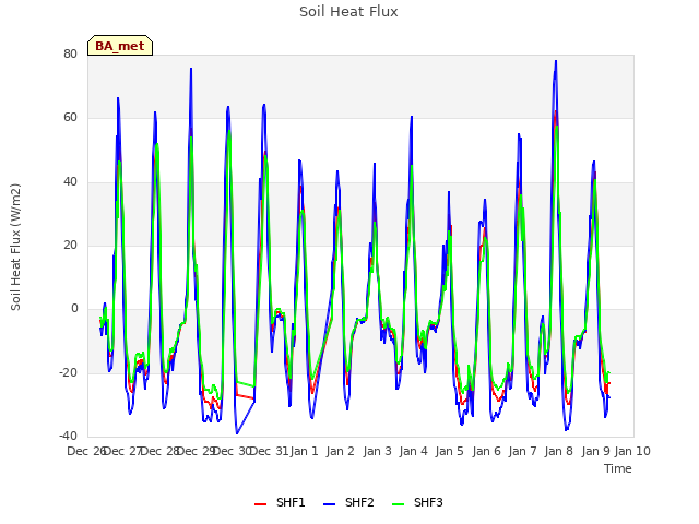 plot of Soil Heat Flux