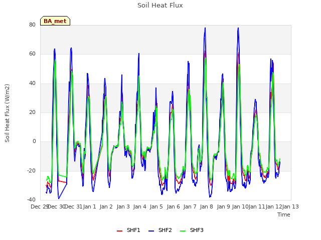 plot of Soil Heat Flux