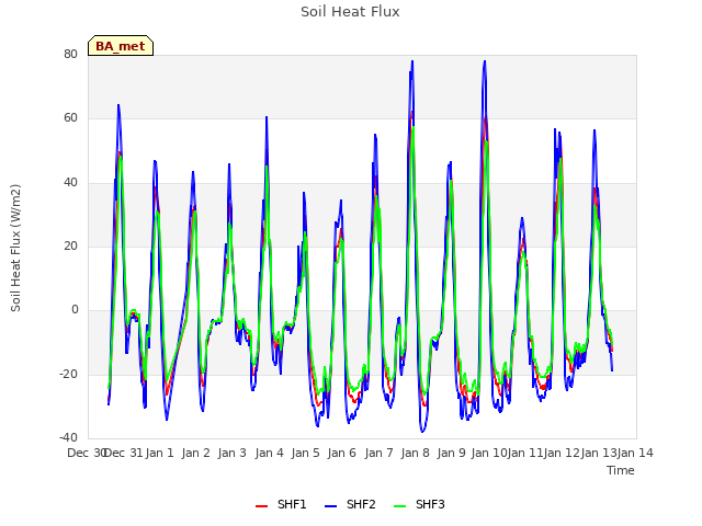 plot of Soil Heat Flux