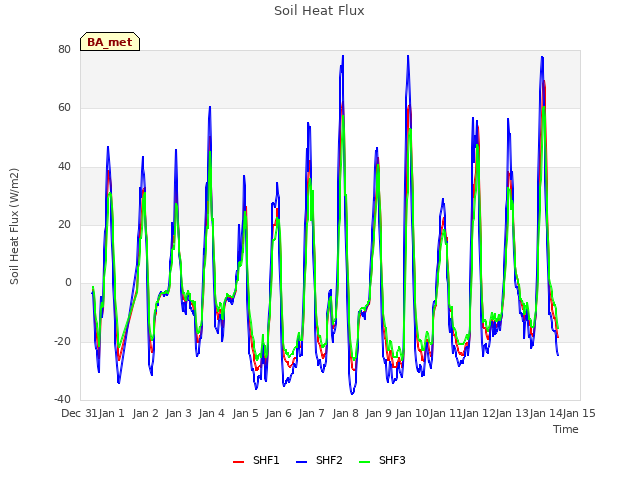 plot of Soil Heat Flux