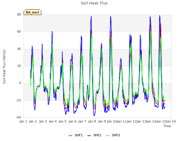 plot of Soil Heat Flux