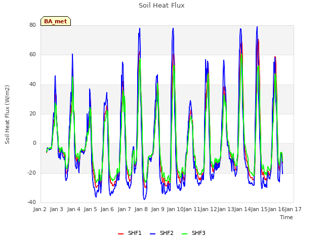 plot of Soil Heat Flux