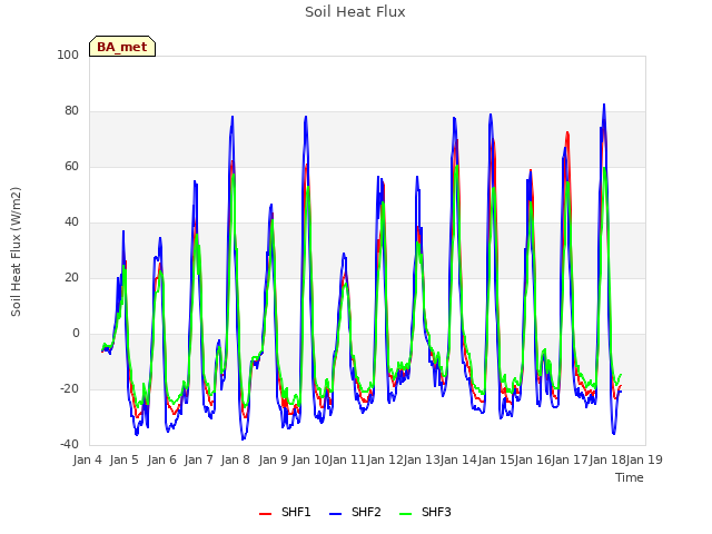 plot of Soil Heat Flux