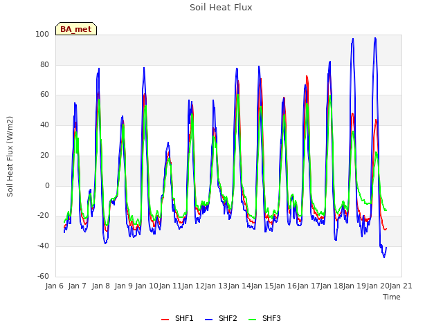 plot of Soil Heat Flux