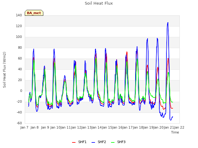 plot of Soil Heat Flux