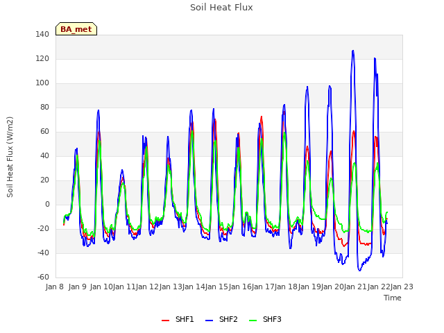 plot of Soil Heat Flux