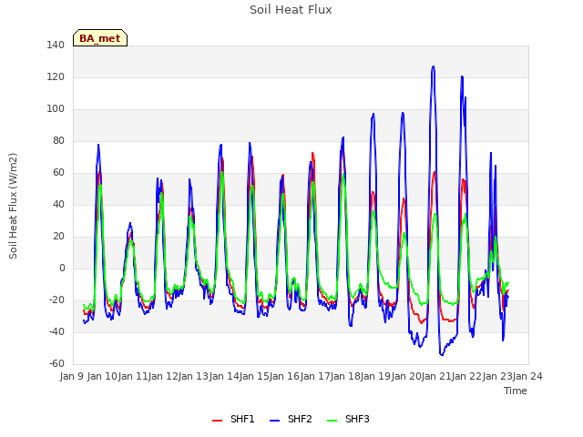 plot of Soil Heat Flux