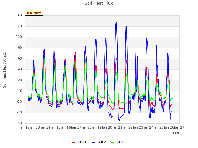 plot of Soil Heat Flux