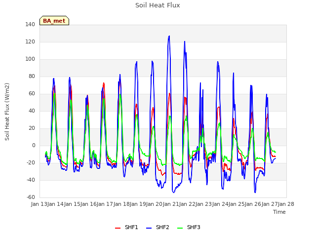 plot of Soil Heat Flux