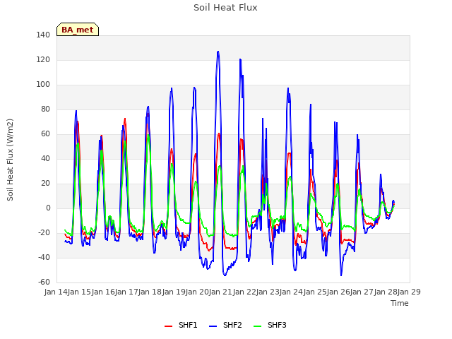 plot of Soil Heat Flux