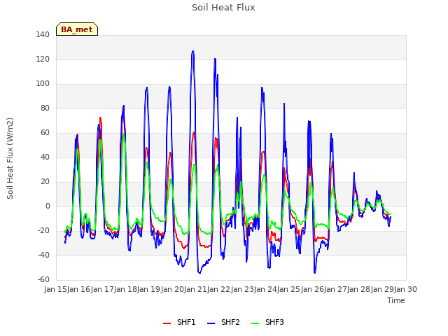 plot of Soil Heat Flux