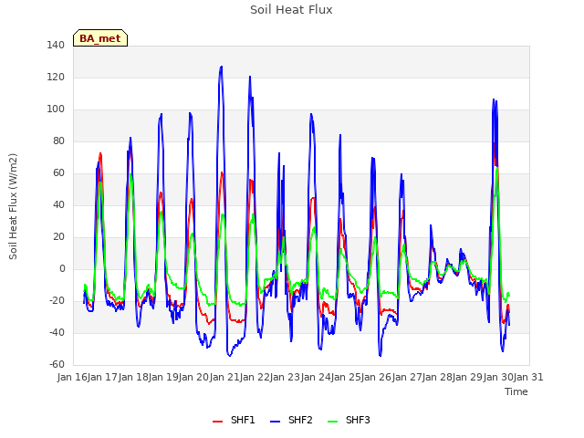 plot of Soil Heat Flux