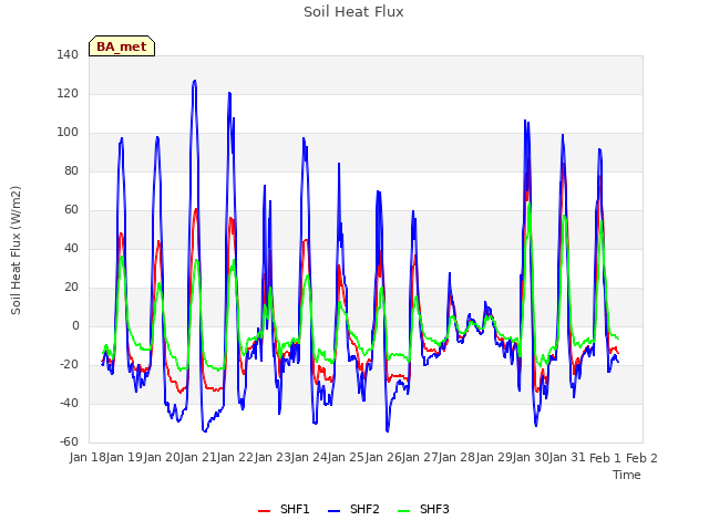 plot of Soil Heat Flux