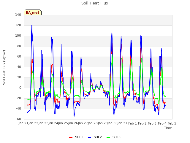 plot of Soil Heat Flux