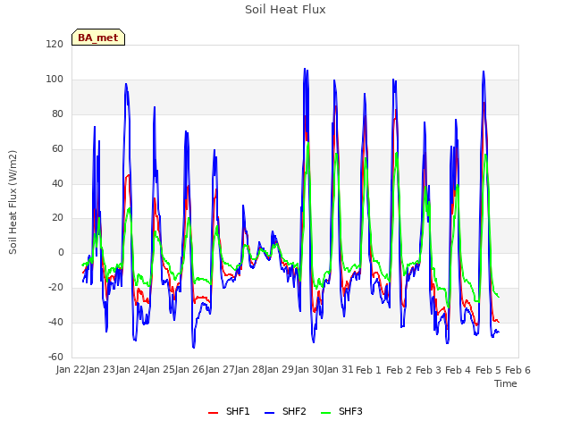 plot of Soil Heat Flux