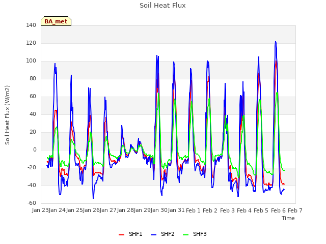 plot of Soil Heat Flux