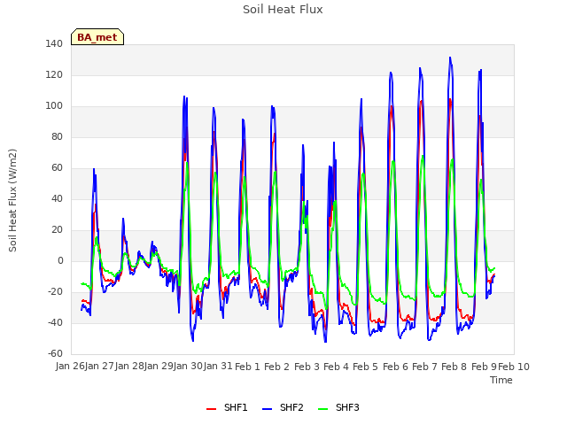 plot of Soil Heat Flux