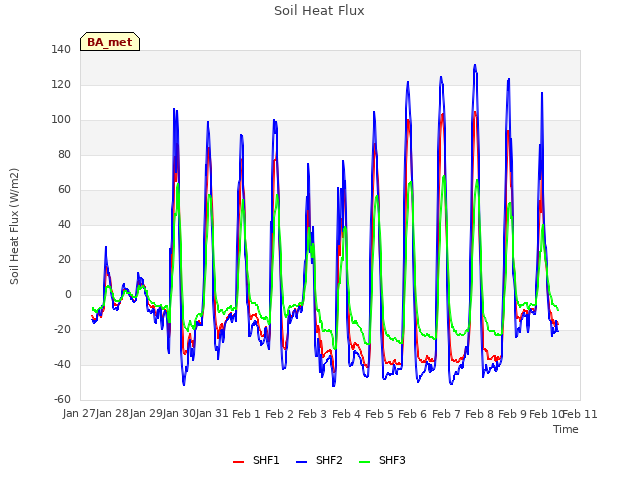 plot of Soil Heat Flux