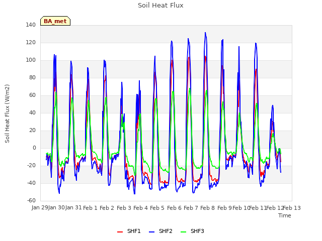 plot of Soil Heat Flux