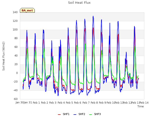 plot of Soil Heat Flux