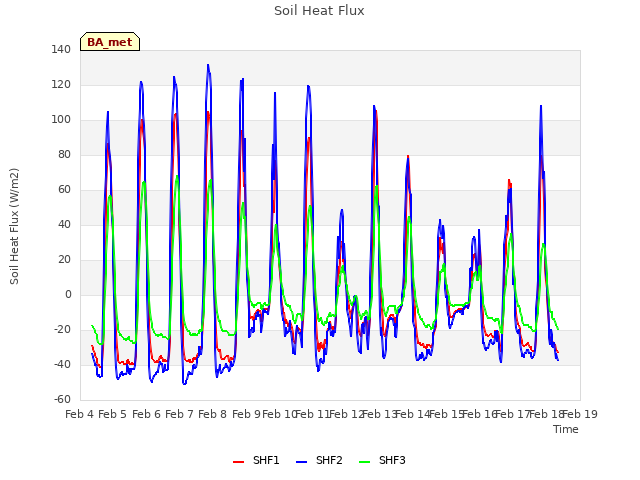 plot of Soil Heat Flux