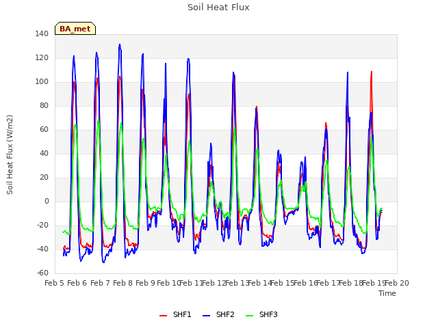 plot of Soil Heat Flux