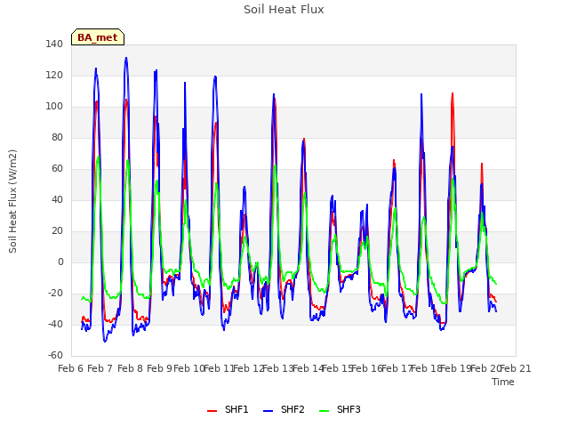 plot of Soil Heat Flux