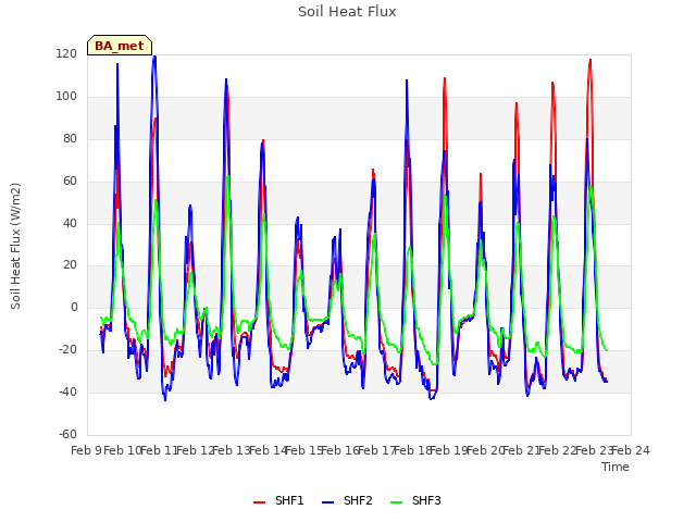 plot of Soil Heat Flux