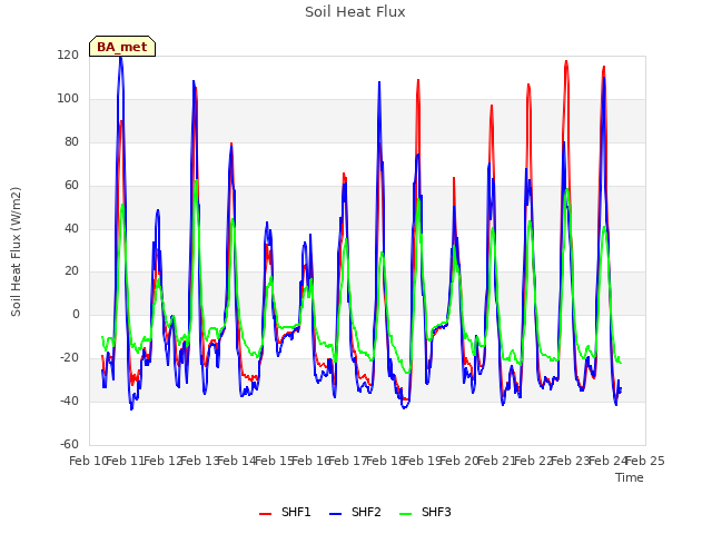 plot of Soil Heat Flux