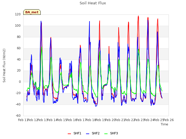 plot of Soil Heat Flux