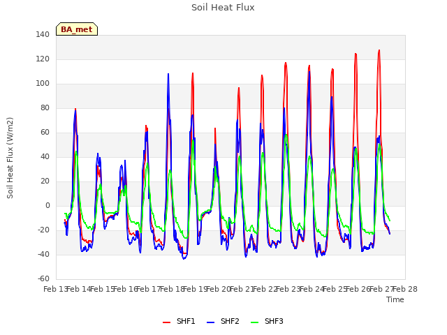 plot of Soil Heat Flux