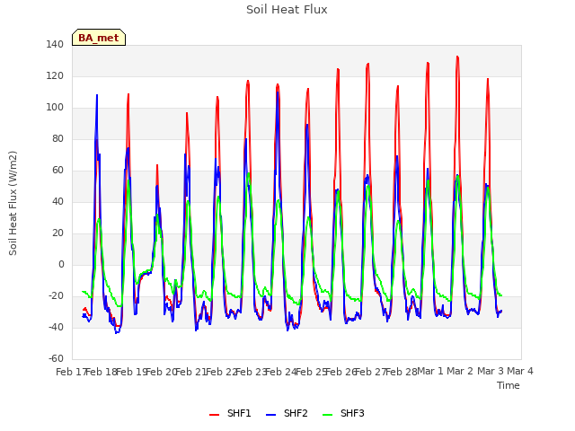 plot of Soil Heat Flux