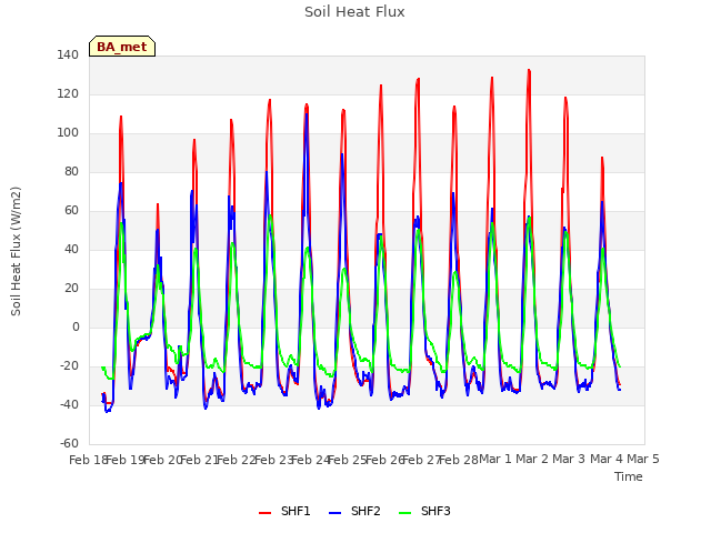 plot of Soil Heat Flux