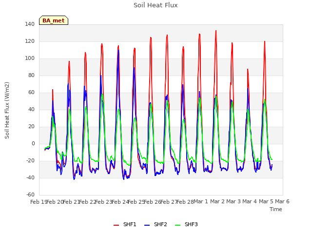 plot of Soil Heat Flux