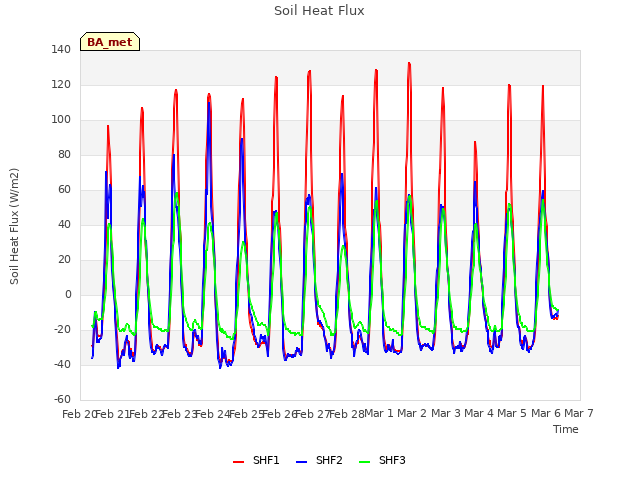 plot of Soil Heat Flux