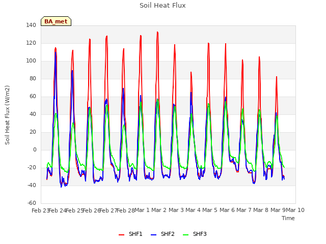 plot of Soil Heat Flux