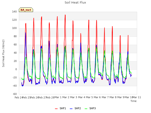 plot of Soil Heat Flux