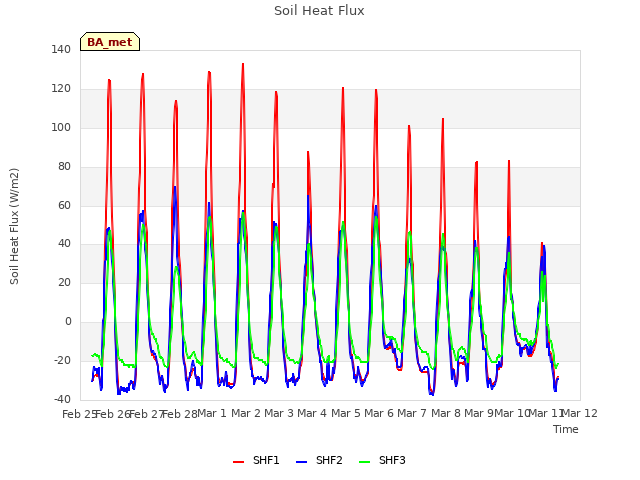 plot of Soil Heat Flux