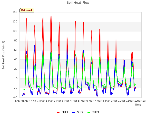 plot of Soil Heat Flux