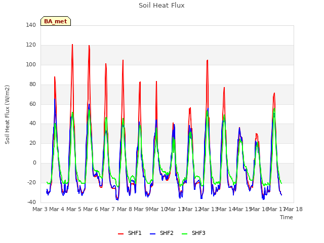 plot of Soil Heat Flux