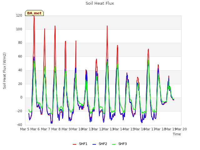 plot of Soil Heat Flux