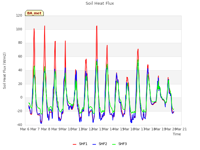 plot of Soil Heat Flux