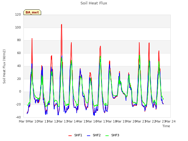 plot of Soil Heat Flux