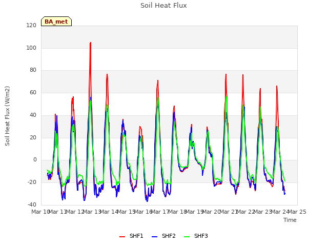 plot of Soil Heat Flux