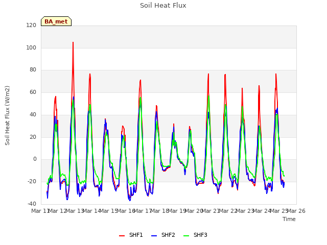 plot of Soil Heat Flux