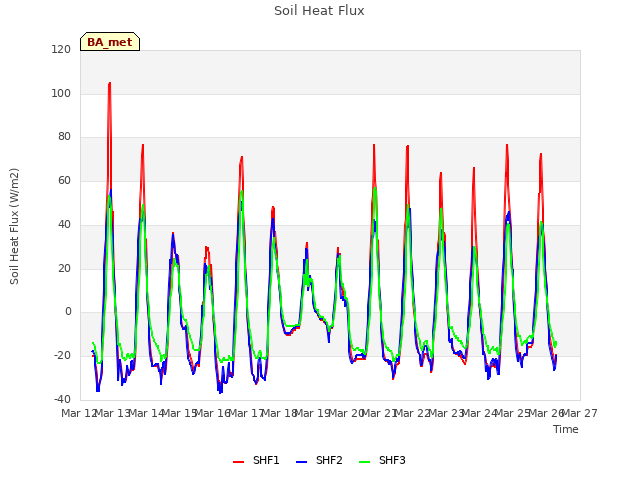 plot of Soil Heat Flux