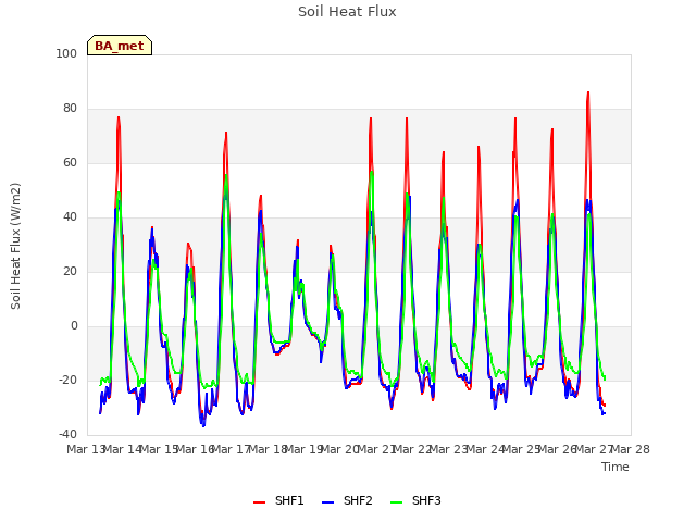 plot of Soil Heat Flux